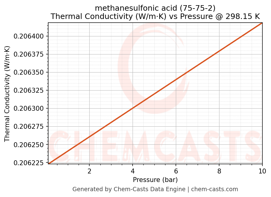 Thermal Conductivity vs Pressure chart for methanesulfonic acid (CAS 75-75-2)