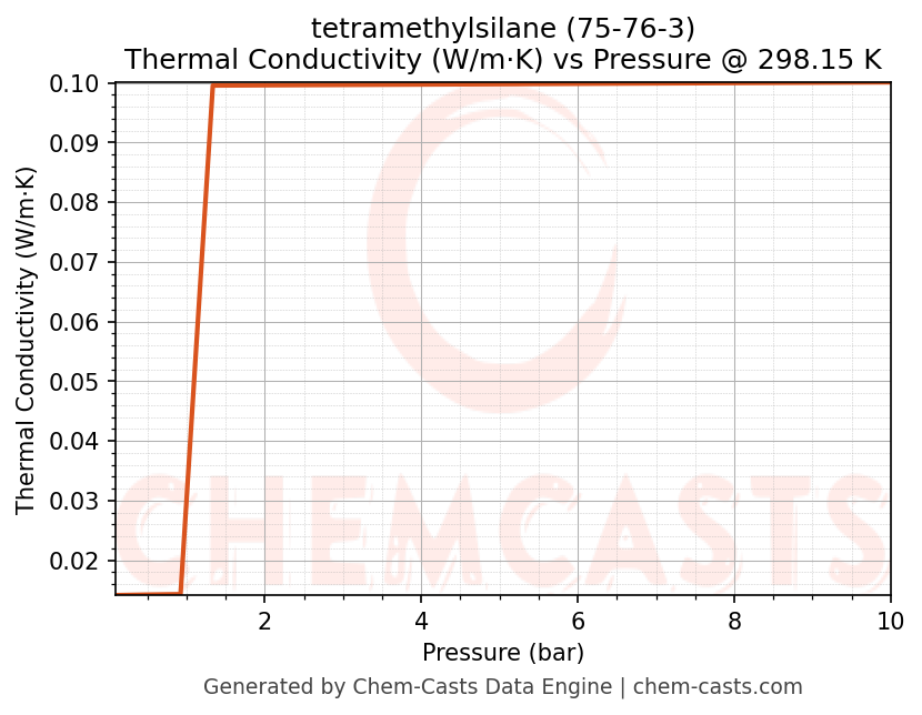 Thermal Conductivity vs Pressure chart for tetramethylsilane (CAS 75-76-3)