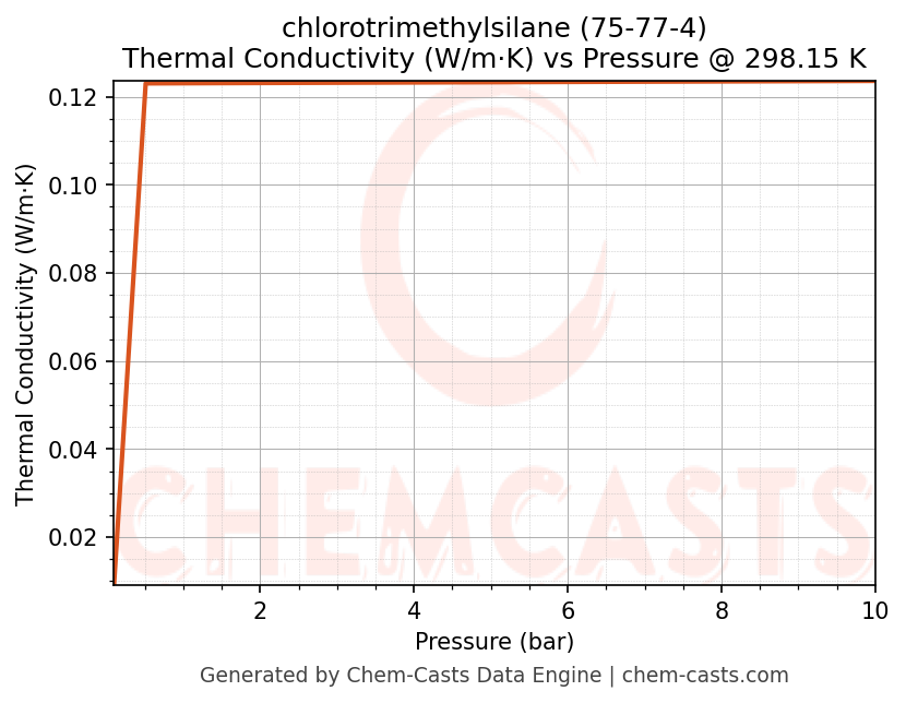 Thermal Conductivity vs Pressure chart for chlorotrimethylsilane (CAS 75-77-4)