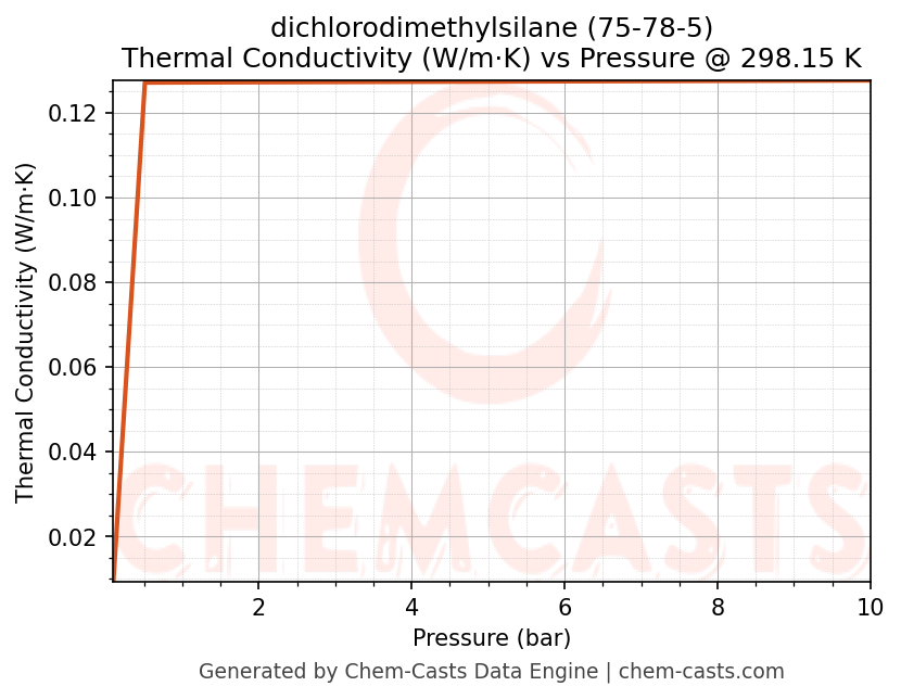 Thermal Conductivity vs Pressure chart for dichlorodimethylsilane (CAS 75-78-5)