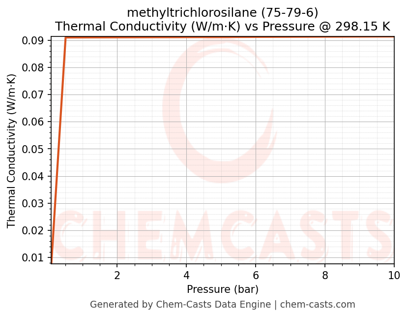 Thermal Conductivity vs Pressure chart for methyltrichlorosilane (CAS 75-79-6)