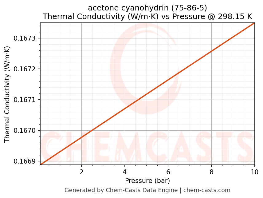 Thermal Conductivity vs Pressure chart for acetone cyanohydrin (CAS 75-86-5)