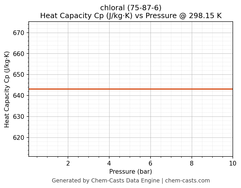 Heat Capacity (Cp) vs Pressure chart for chloral (CAS 75-87-6)