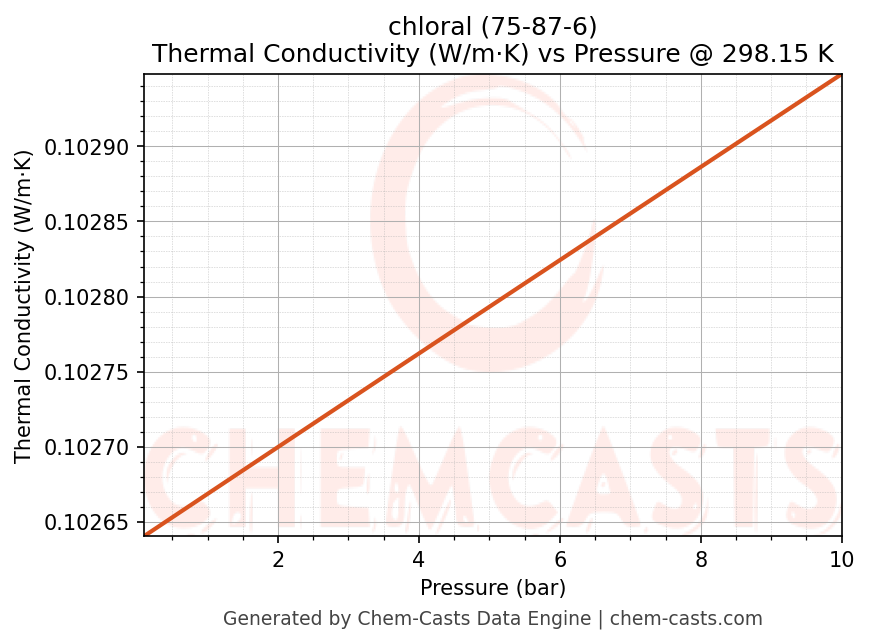 Thermal Conductivity vs Pressure chart for chloral (CAS 75-87-6)