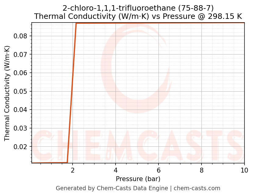 Thermal Conductivity vs Pressure chart for 2-chloro-1,1,1-trifluoroethane (CAS 75-88-7)