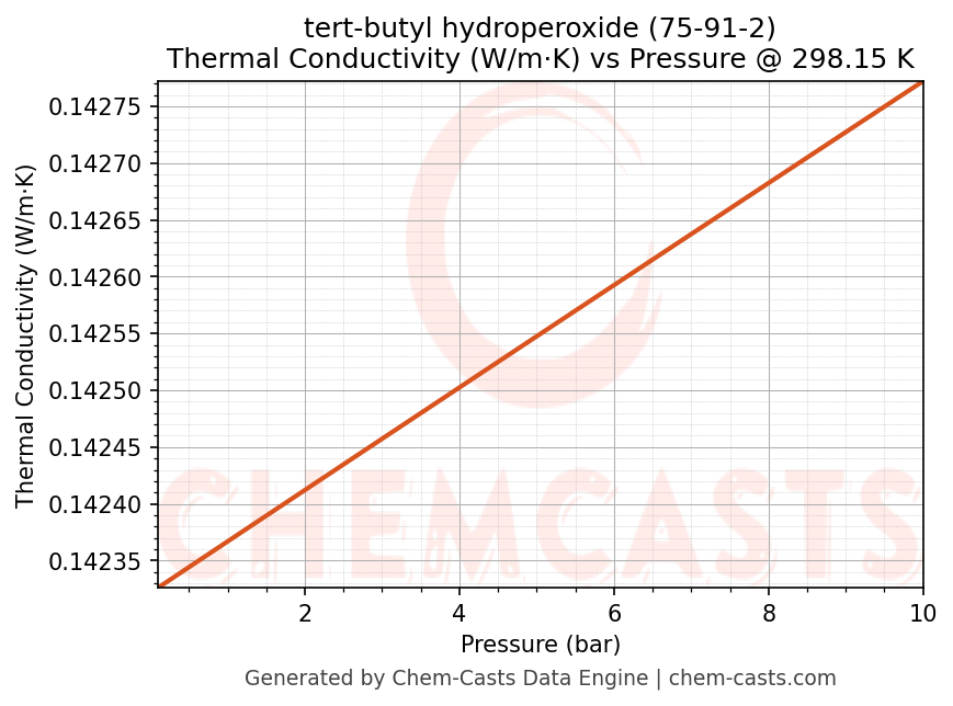 Thermal Conductivity vs Pressure chart for tert-butyl hydroperoxide (CAS 75-91-2)