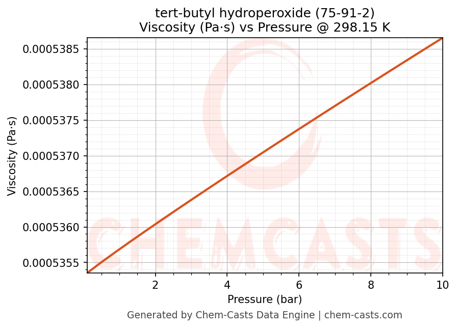 Viscosity vs Pressure chart for tert-butyl hydroperoxide (CAS 75-91-2)