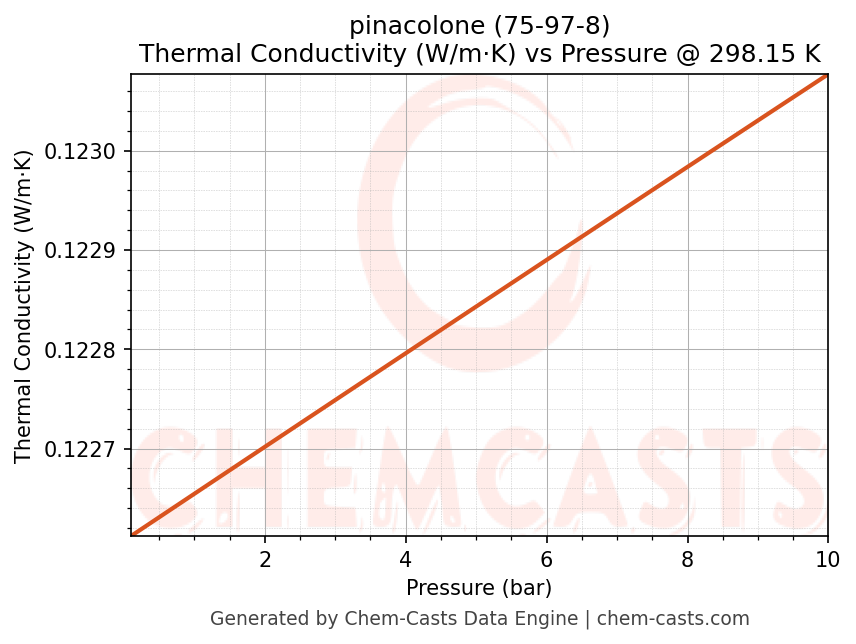 Thermal Conductivity vs Pressure chart for pinacolone (CAS 75-97-8)