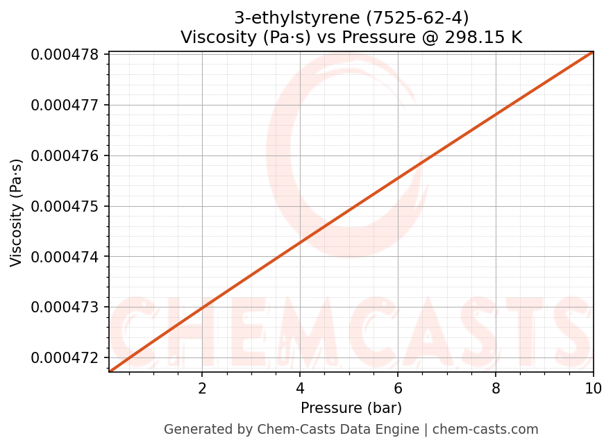 Viscosity vs Pressure chart for 3-ethylstyrene (CAS 7525-62-4)