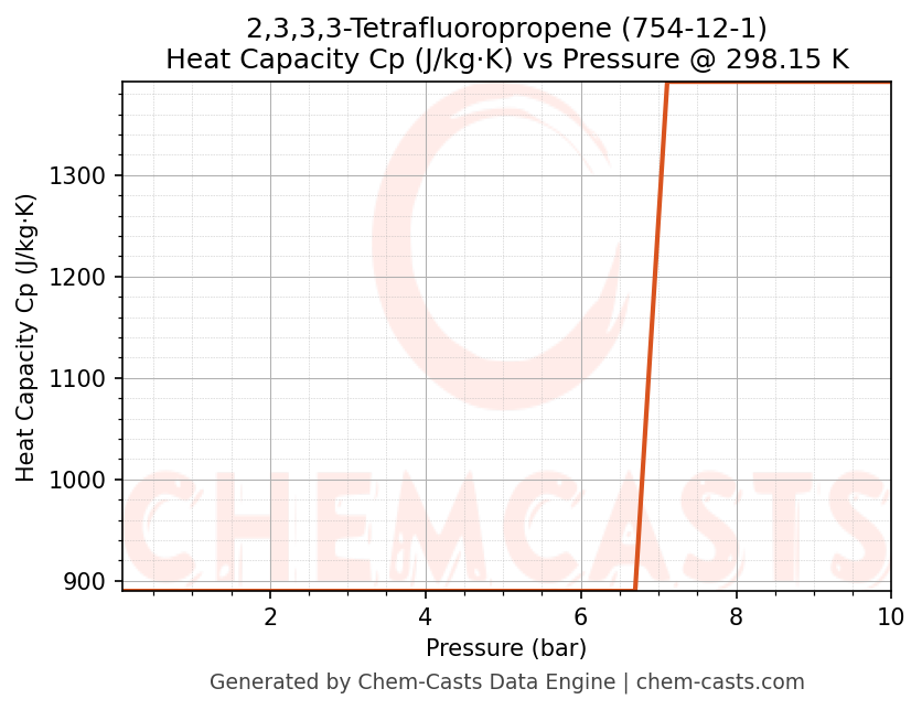 Heat Capacity (Cp) vs Pressure chart for 2,3,3,3-Tetrafluoropropene (CAS 754-12-1)