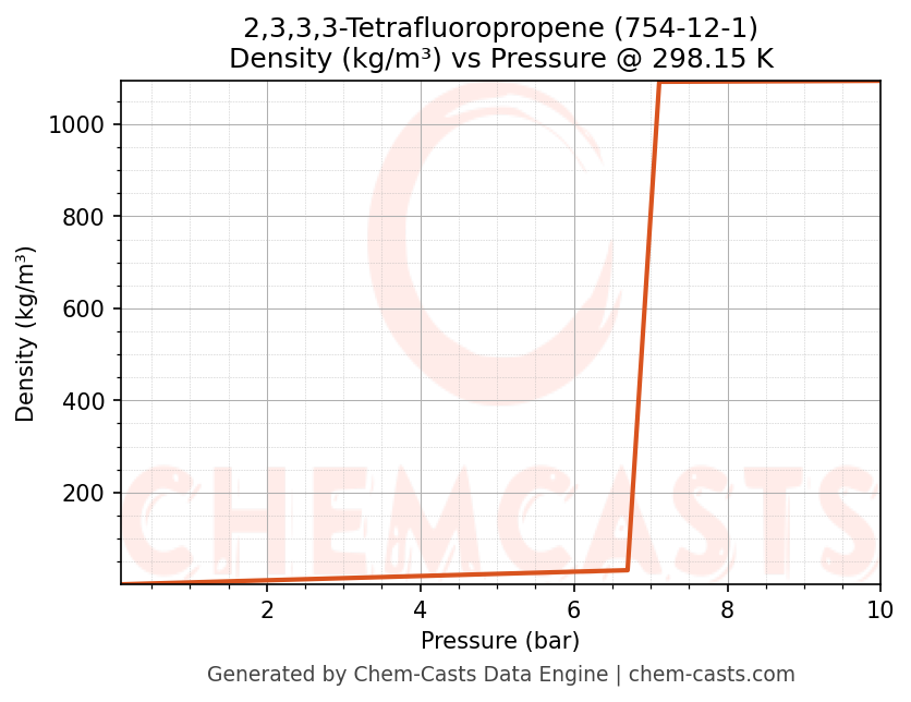 Density vs Pressure chart for 2,3,3,3-Tetrafluoropropene (CAS 754-12-1)
