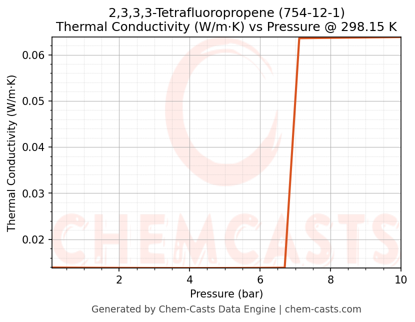 Thermal Conductivity vs Pressure chart for 2,3,3,3-Tetrafluoropropene (CAS 754-12-1)