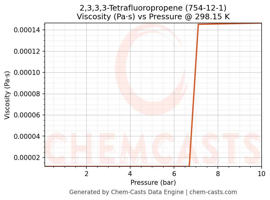 Viscosity vs Pressure chart for 2,3,3,3-Tetrafluoropropene (CAS 754-12-1)