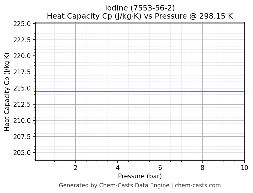 Heat Capacity (Cp) vs Pressure chart for iodine (CAS 7553-56-2)