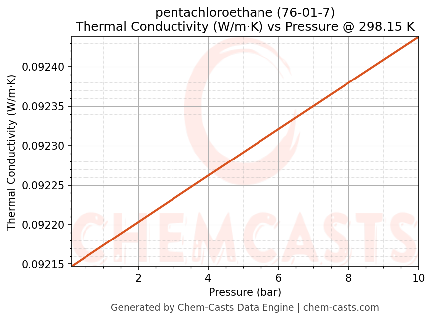 Thermal Conductivity vs Pressure chart for pentachloroethane (CAS 76-01-7)