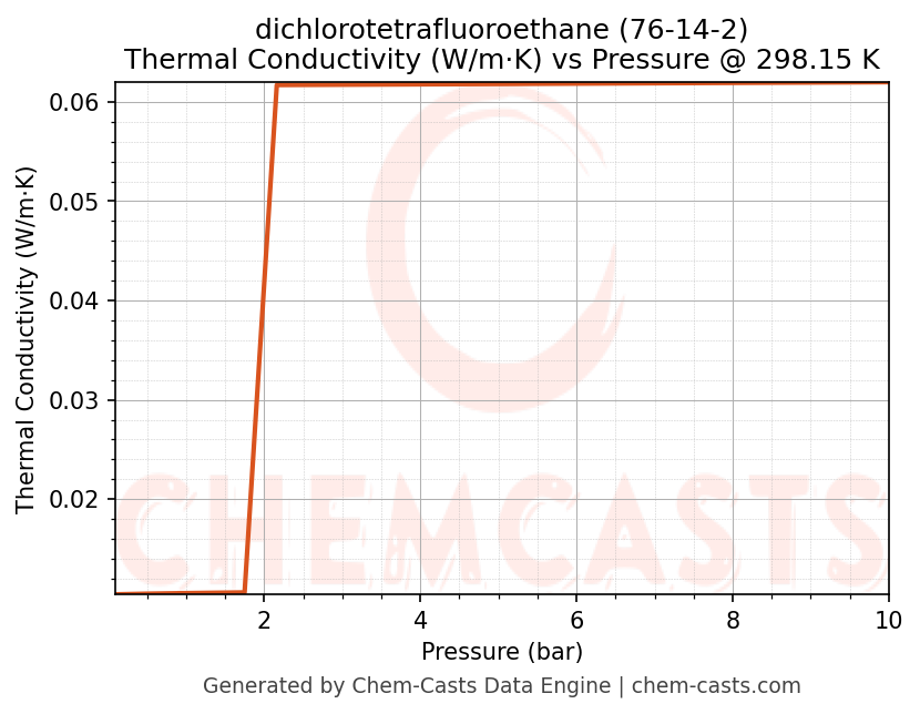 Thermal Conductivity vs Pressure chart for dichlorotetrafluoroethane (CAS 76-14-2)