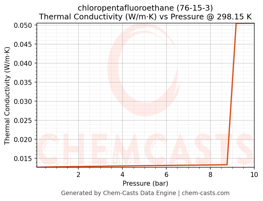 Thermal Conductivity vs Pressure chart for chloropentafluoroethane (CAS 76-15-3)