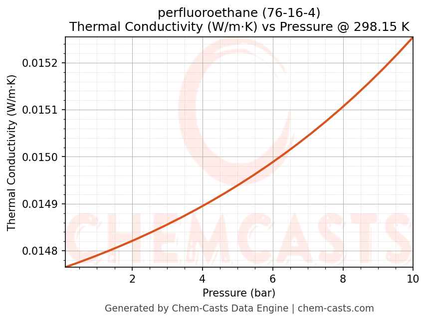 Thermal Conductivity vs Pressure chart for perfluoroethane (CAS 76-16-4)