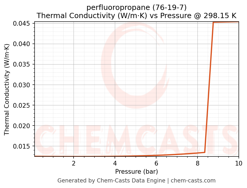 Thermal Conductivity vs Pressure chart for perfluoropropane (CAS 76-19-7)