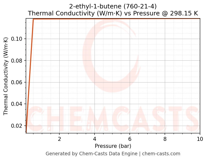 Thermal Conductivity vs Pressure chart for 2-ethyl-1-butene (CAS 760-21-4)