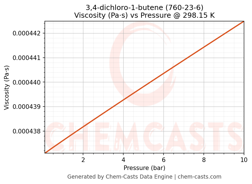 Viscosity vs Pressure chart for 3,4-dichloro-1-butene (CAS 760-23-6)