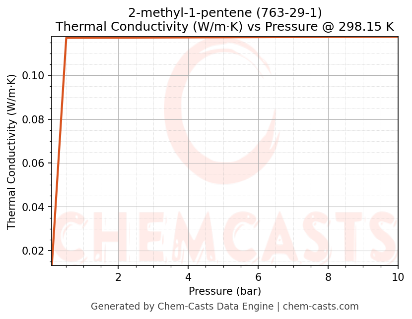 Thermal Conductivity vs Pressure chart for 2-methyl-1-pentene (CAS 763-29-1)
