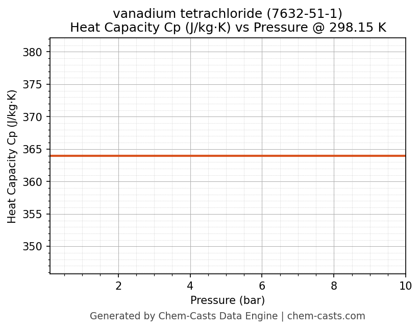 Heat Capacity (Cp) vs Pressure chart for vanadium tetrachloride (CAS 7632-51-1)