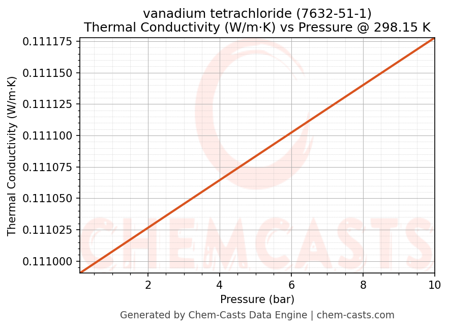 Thermal Conductivity vs Pressure chart for vanadium tetrachloride (CAS 7632-51-1)