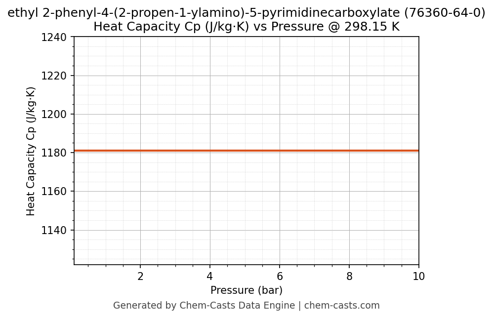 Heat Capacity (Cp) vs Pressure chart for ethyl 2-phenyl-4-(2-propen-1-ylamino)-5-pyrimidinecarboxylate (CAS 76360-64-0)