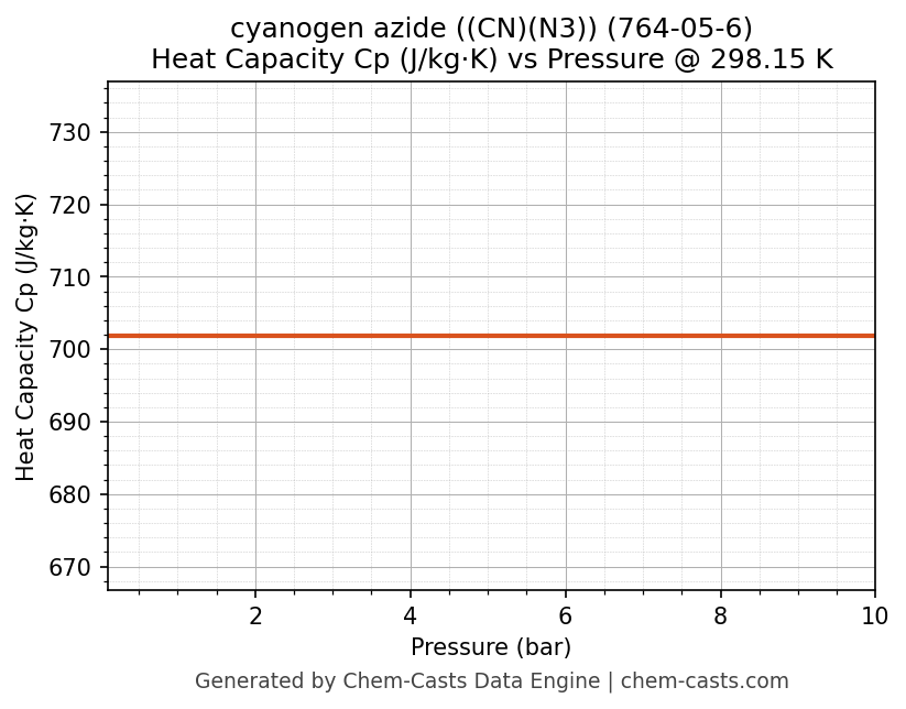 Heat Capacity (Cp) vs Pressure chart for cyanogen azide ((CN)(N3)) (CAS 764-05-6)