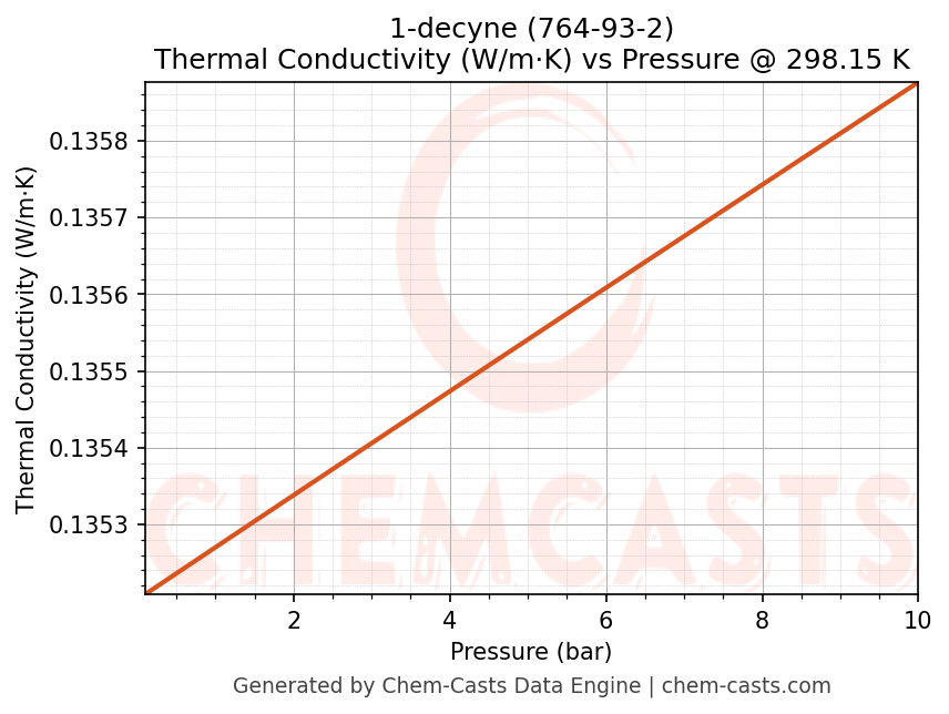 Thermal Conductivity vs Pressure chart for 1-decyne (CAS 764-93-2)