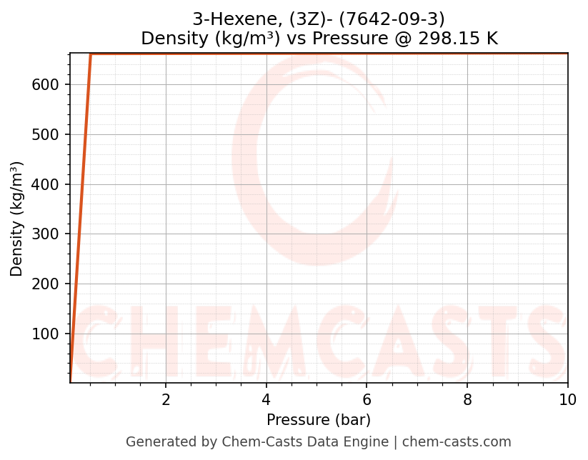 Density vs Pressure chart for 3-Hexene, (3Z)- (CAS 7642-09-3)