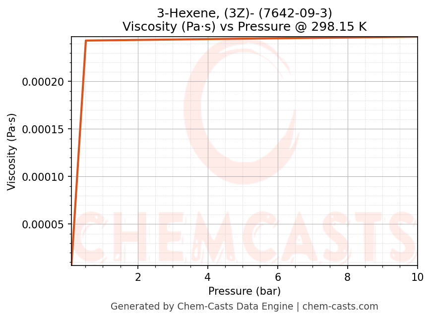 Viscosity vs Pressure chart for 3-Hexene, (3Z)- (CAS 7642-09-3)