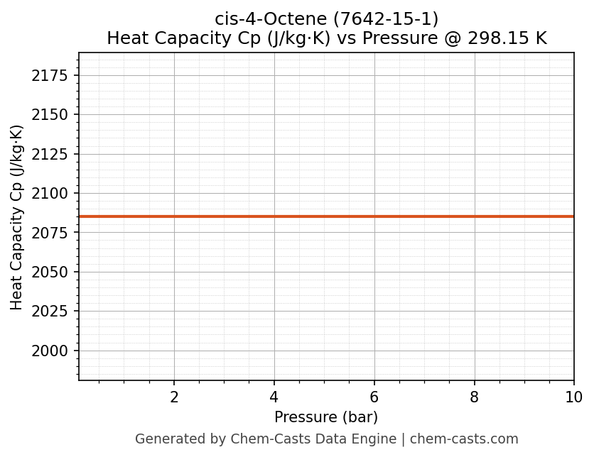 Heat Capacity (Cp) vs Pressure chart for cis-4-Octene (CAS 7642-15-1)