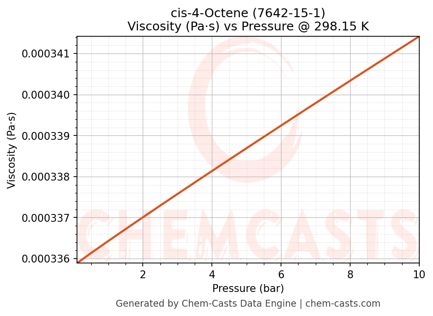 Viscosity vs Pressure chart for cis-4-Octene (CAS 7642-15-1)