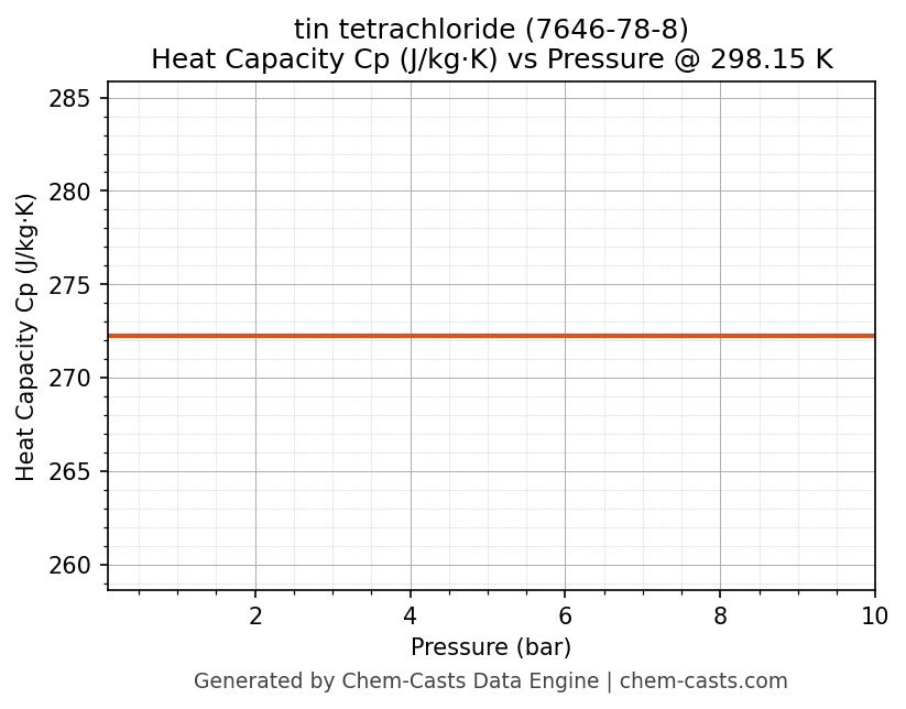 Heat Capacity (Cp) vs Pressure chart for tin tetrachloride (CAS 7646-78-8)