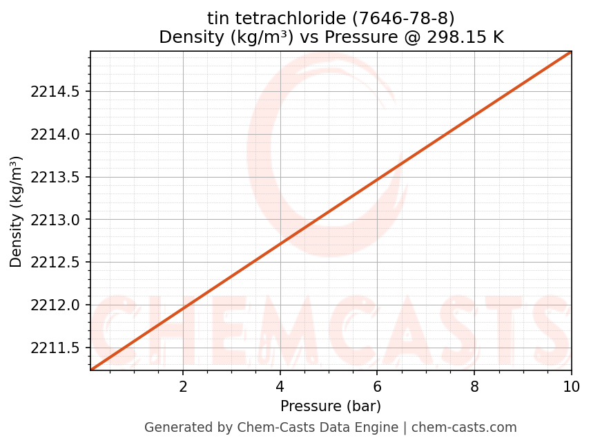 Density vs Pressure chart for tin tetrachloride (CAS 7646-78-8)