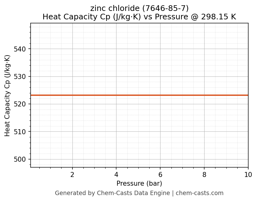 Heat Capacity (Cp) vs Pressure chart for zinc chloride (CAS 7646-85-7)