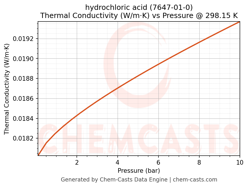 Thermal Conductivity vs Pressure chart for hydrochloric acid (CAS 7647-01-0)