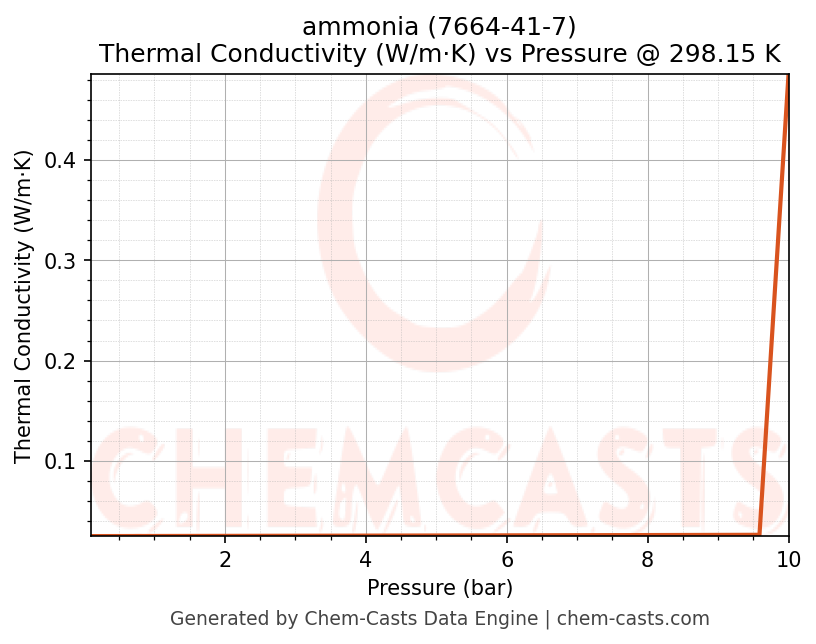 Thermal Conductivity vs Pressure chart for ammonia (CAS 7664-41-7)