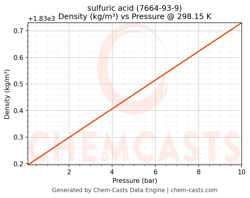 Density vs Pressure chart for sulfuric acid (CAS 7664-93-9)