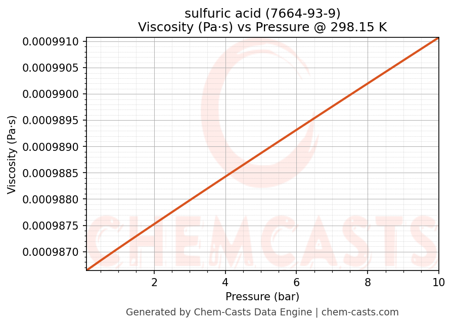 Viscosity vs Pressure chart for sulfuric acid (CAS 7664-93-9)