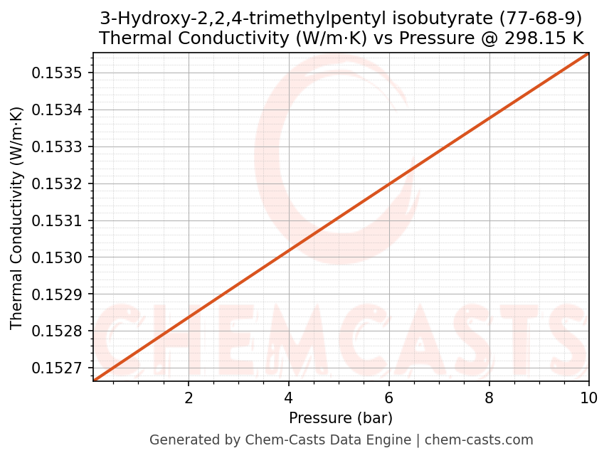 Thermal Conductivity vs Pressure chart for 3-Hydroxy-2,2,4-trimethylpentyl isobutyrate (CAS 77-68-9)