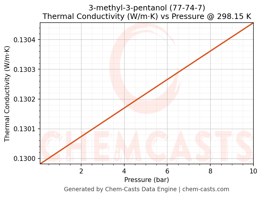 Thermal Conductivity vs Pressure chart for 3-methyl-3-pentanol (CAS 77-74-7)