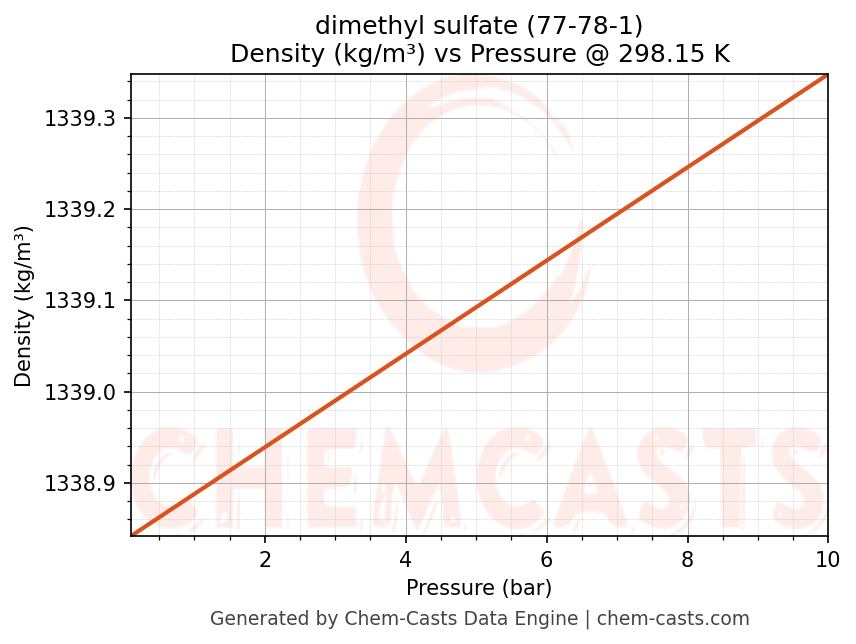 Density vs Pressure chart for dimethyl sulfate (CAS 77-78-1)