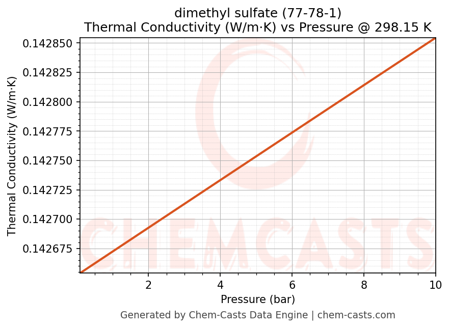 Thermal Conductivity vs Pressure chart for dimethyl sulfate (CAS 77-78-1)