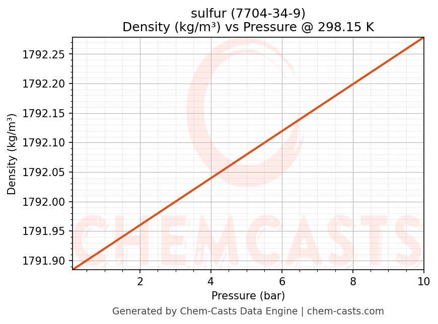 Density vs Pressure chart for sulfur (CAS 7704-34-9)