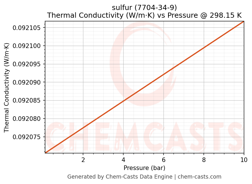 Thermal Conductivity vs Pressure chart for sulfur (CAS 7704-34-9)