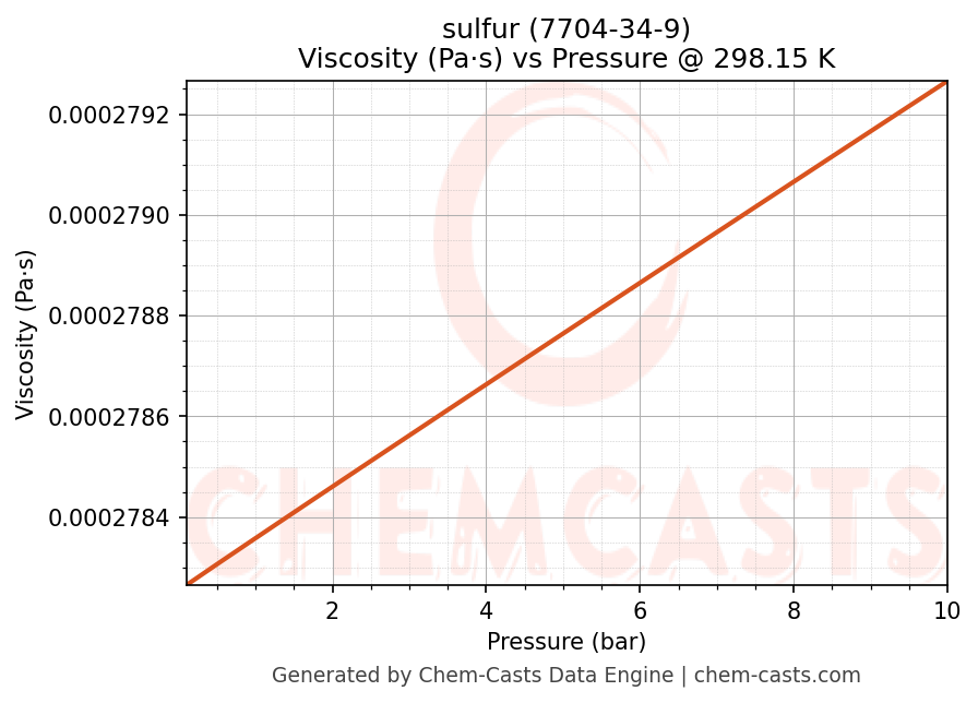 Viscosity vs Pressure chart for sulfur (CAS 7704-34-9)