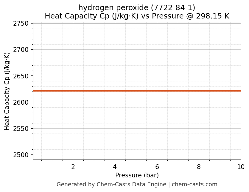 Heat Capacity (Cp) vs Pressure chart for hydrogen peroxide (CAS 7722-84-1)